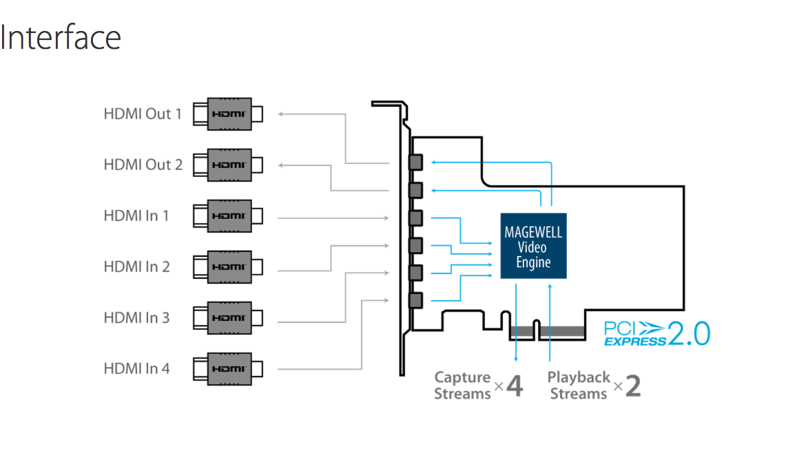 Magewell-Flex-I-O-HDMI-4i2o_Interface