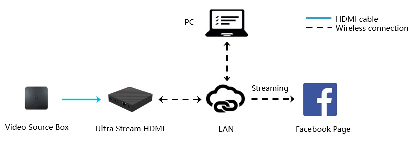 Magewell-Ultra-Stream-Facebook-connection_1