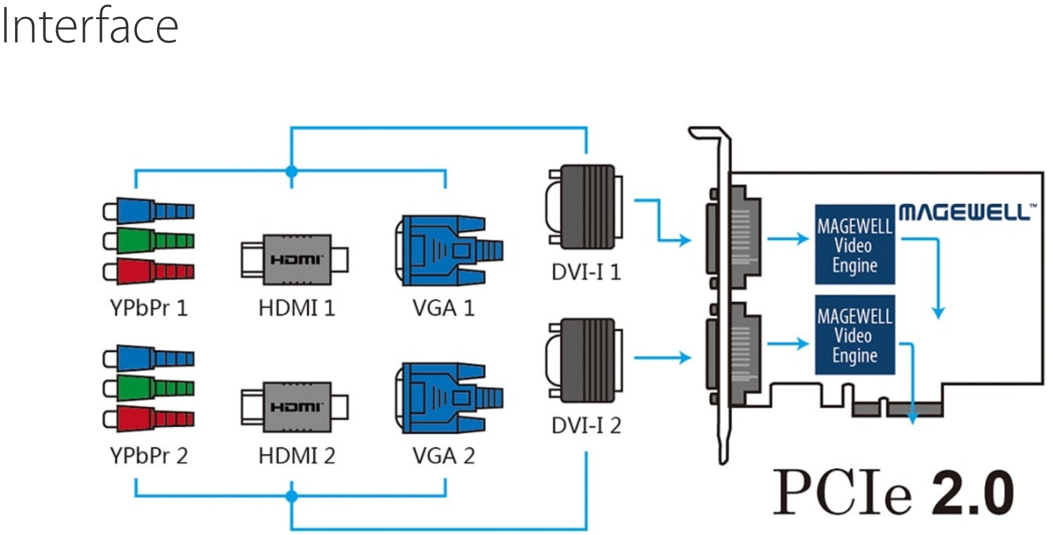 MagewellProCaptureDualDVI-Schema