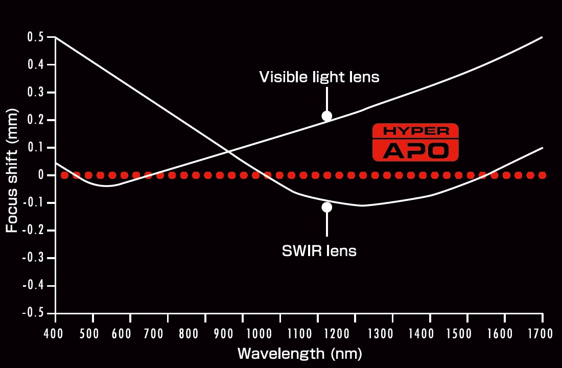 Computar-Hyper-APO-Serie-Focus-shift-by-wavelength