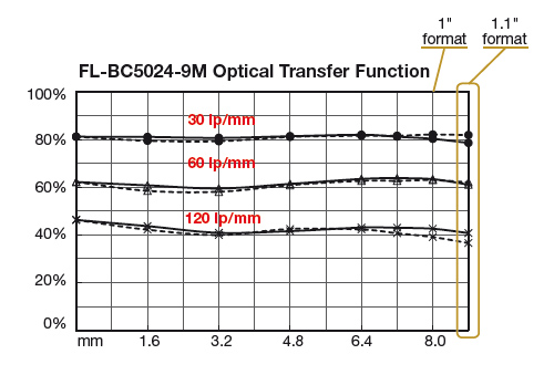 01_Ricoh-optical-Transfer-Funktion-vergleich